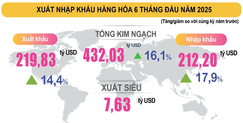 Xuất siêu hơn 7,6 tỷ USD trong 6 tháng đầu năm 2 xuat sieu hon 76 ty usd trong 6 thang dau nam